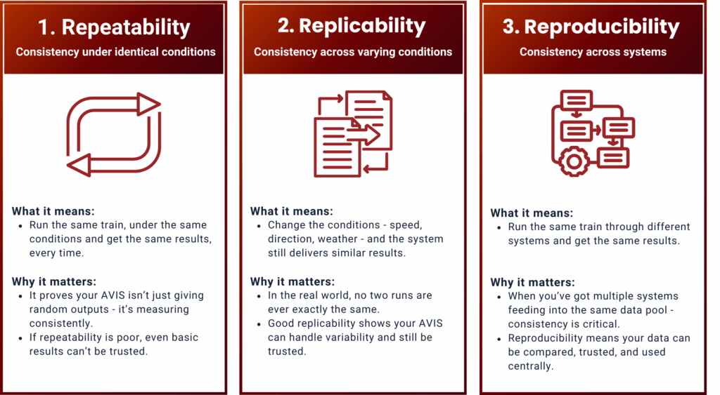 Outlines the 3Rs to properly validate an automated vehicle inspection system (AVIS)